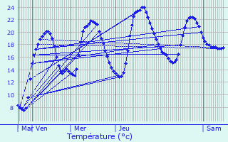 Graphique des tempratures prvues pour Roilly