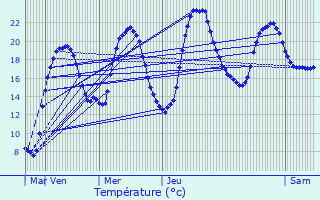 Graphique des tempratures prvues pour Boux-sous-Salmaise