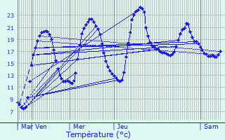 Graphique des tempratures prvues pour Voudenay