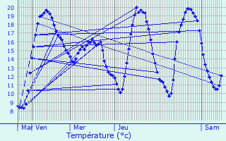 Graphique des tempratures prvues pour Mamer