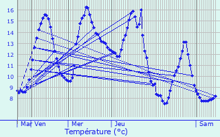 Graphique des tempratures prvues pour Le Chambon-Feugerolles