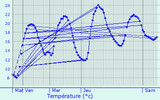 Graphique des tempratures prvues pour Courtivron