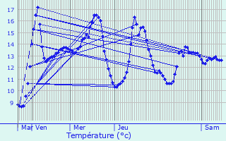 Graphique des tempratures prvues pour Seneffe