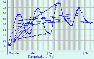 Graphique des tempratures prvues pour guilly