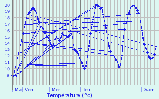 Graphique des tempratures prvues pour Ehlerange