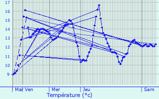 Graphique des tempratures prvues pour Tannires