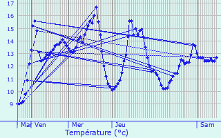 Graphique des tempratures prvues pour Frasnoy