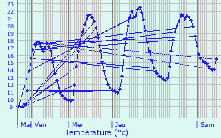 Graphique des tempratures prvues pour Laux-Montaux