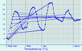 Graphique des tempratures prvues pour Ternant