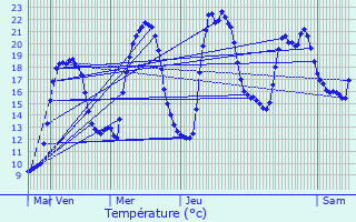 Graphique des tempratures prvues pour Recoubeau-Jansac