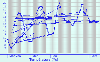 Graphique des tempratures prvues pour Chaux-des-Prs