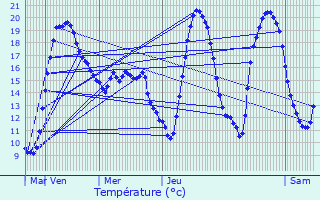 Graphique des tempratures prvues pour Crauthem