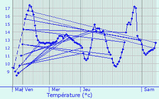 Graphique des tempratures prvues pour Marxberg