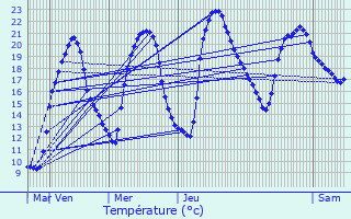 Graphique des tempratures prvues pour Tercillat
