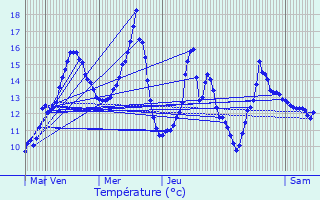 Graphique des tempratures prvues pour Chanteloup-les-Vignes