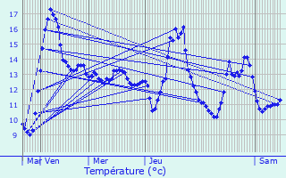 Graphique des tempratures prvues pour Senoncourt-ls-Maujouy