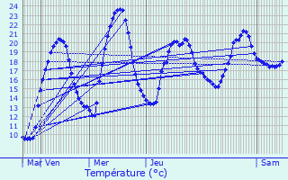 Graphique des tempratures prvues pour Cusset