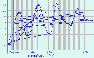 Graphique des tempratures prvues pour Montceau-les-Mines