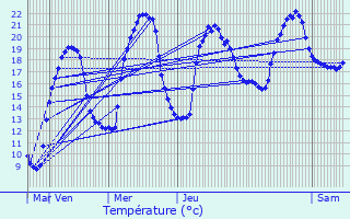 Graphique des tempratures prvues pour Chauffailles