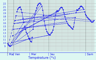 Graphique des tempratures prvues pour Saint-Lonard-de-Noblat