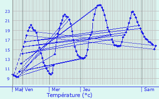Graphique des tempratures prvues pour Prunet