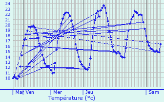 Graphique des tempratures prvues pour Verclause