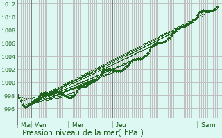 Graphe de la pression atmosphrique prvue pour Pouldreuzic