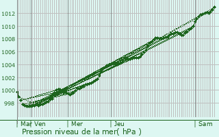 Graphe de la pression atmosphrique prvue pour Trmloir