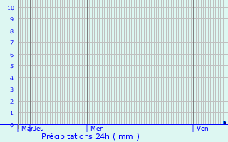 Graphique des précipitations prvues pour Montamis