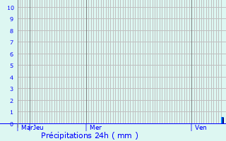 Graphique des précipitations prvues pour La Champenoise