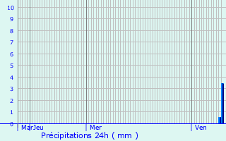 Graphique des précipitations prvues pour Rouvres-en-Plaine