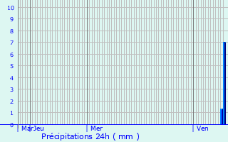 Graphique des précipitations prvues pour Villey-sur-Tille
