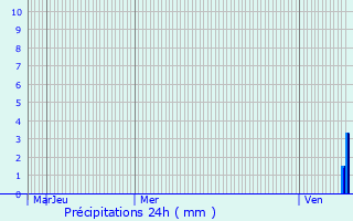 Graphique des précipitations prvues pour La Guerche-sur-l