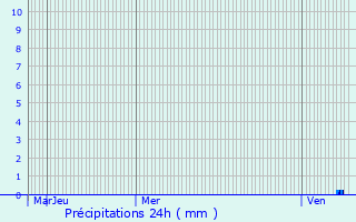 Graphique des précipitations prvues pour Chavanoz