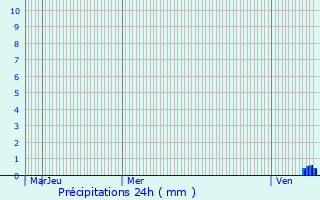 Graphique des précipitations prvues pour Tendu