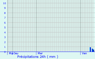 Graphique des précipitations prvues pour Oulches