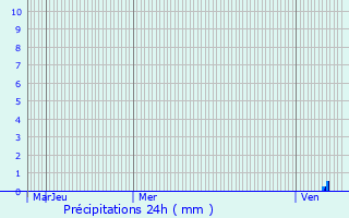 Graphique des précipitations prvues pour Chbons