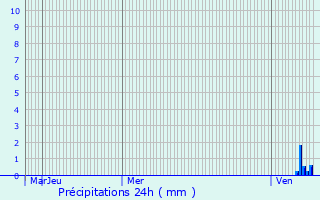 Graphique des précipitations prvues pour Payr