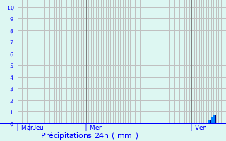 Graphique des précipitations prvues pour Rotalier