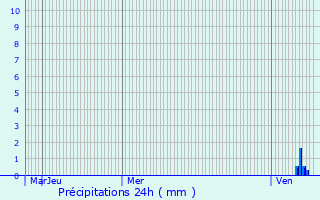 Graphique des précipitations prvues pour Aytr