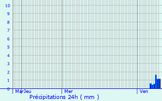 Graphique des précipitations prvues pour Fougerolles