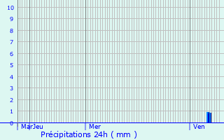 Graphique des précipitations prvues pour Tramol