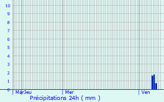 Graphique des précipitations prvues pour Bourgoin-Jallieu