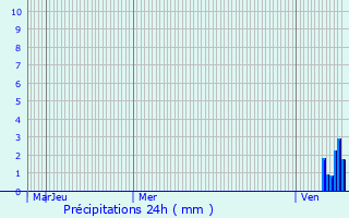 Graphique des précipitations prvues pour Montchevrier