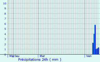 Graphique des précipitations prvues pour La Rochefoucauld