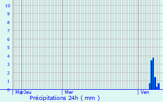 Graphique des précipitations prvues pour Croix-Chapeau