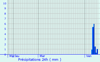 Graphique des précipitations prvues pour Forges