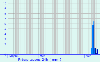 Graphique des précipitations prvues pour Pr