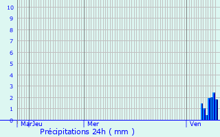 Graphique des précipitations prvues pour Lathus-Saint-Rmy