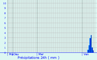 Graphique des précipitations prvues pour Landes